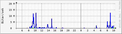 Sustu klukkustundir Graph