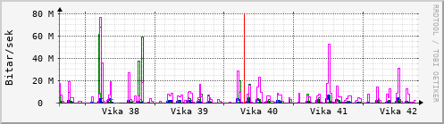 Sustu vikur Graph