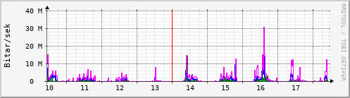 Sustu dagar Graph