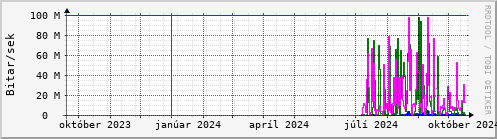 Undanfari r Graph