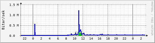 Sustu klukkustundir Graph