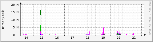 Sustu dagar Graph