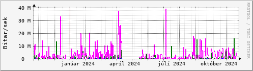 Undanfari r Graph