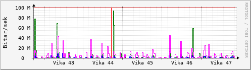 Sustu vikur Graph