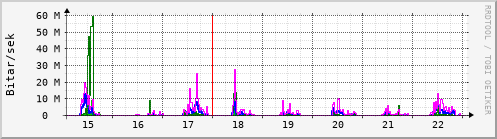 Sustu dagar Graph