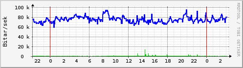 S��ustu klukkustundir Graph