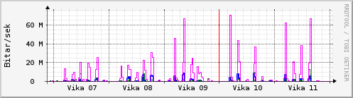 S��ustu vikur Graph