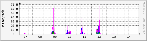 S��ustu dagar Graph