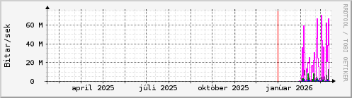 Undanfari� �r Graph