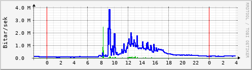 Sustu klukkustundir Graph