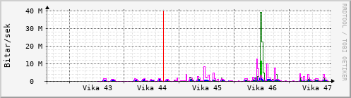 Sustu vikur Graph