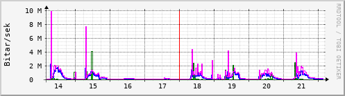 Sustu dagar Graph