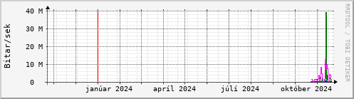 Undanfari r Graph