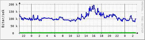 S��ustu klukkustundir Graph