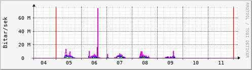 S��ustu dagar Graph