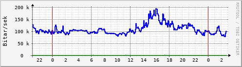 S��ustu klukkustundir Graph