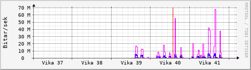 S��ustu vikur Graph