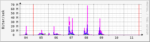 S��ustu dagar Graph