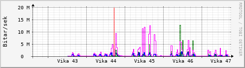 Sustu vikur Graph