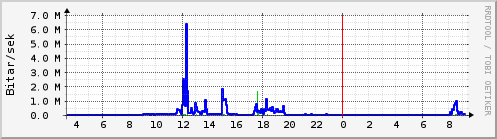 S��ustu klukkustundir Graph