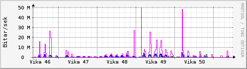 S��ustu vikur Graph