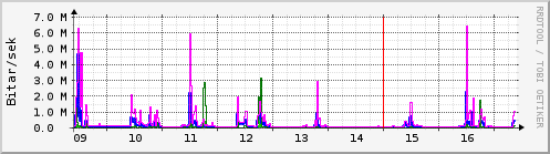S��ustu dagar Graph