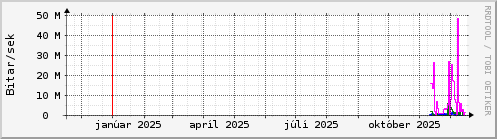 Undanfari� �r Graph