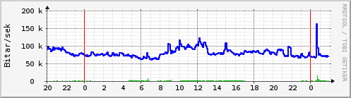S��ustu klukkustundir Graph