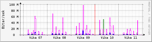 S��ustu vikur Graph