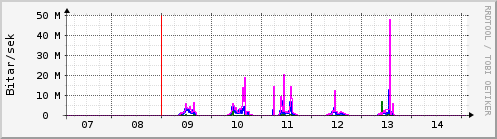 S��ustu dagar Graph