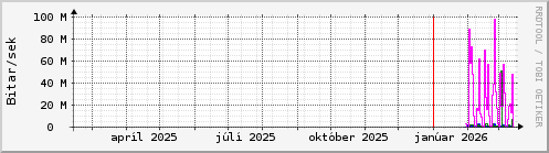 Undanfari� �r Graph