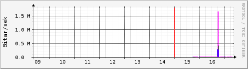 Síðustu dagar Graph