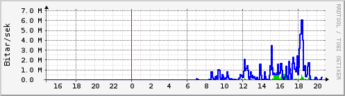 S��ustu klukkustundir Graph