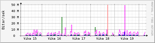 S��ustu vikur Graph