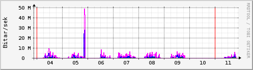 S��ustu dagar Graph