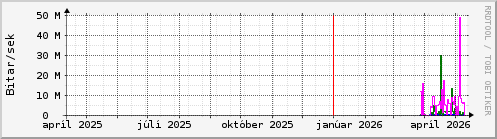 Undanfari� �r Graph