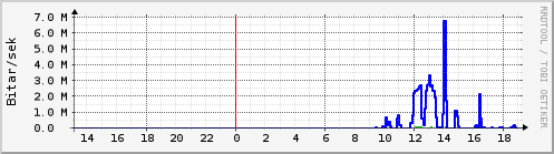 S��ustu klukkustundir Graph