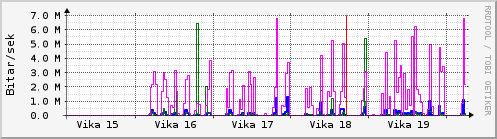 S��ustu vikur Graph