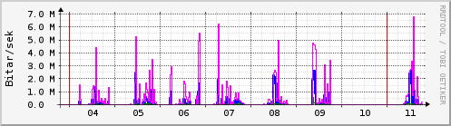 S��ustu dagar Graph