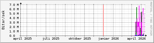 Undanfari� �r Graph