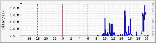 S��ustu klukkustundir Graph