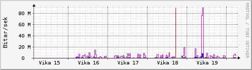 S��ustu vikur Graph