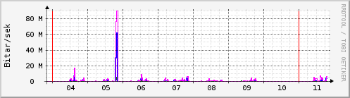 S��ustu dagar Graph