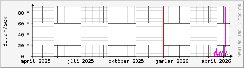 Undanfari� �r Graph
