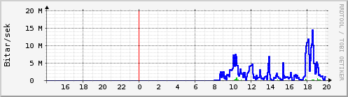 S��ustu klukkustundir Graph