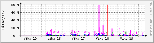 S��ustu vikur Graph
