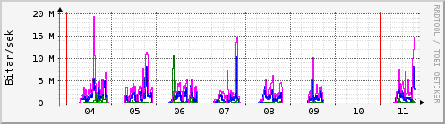 S��ustu dagar Graph