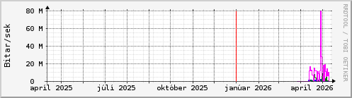 Undanfari� �r Graph