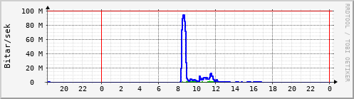 Sustu klukkustundir Graph