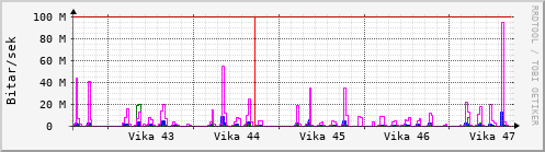 Sustu vikur Graph